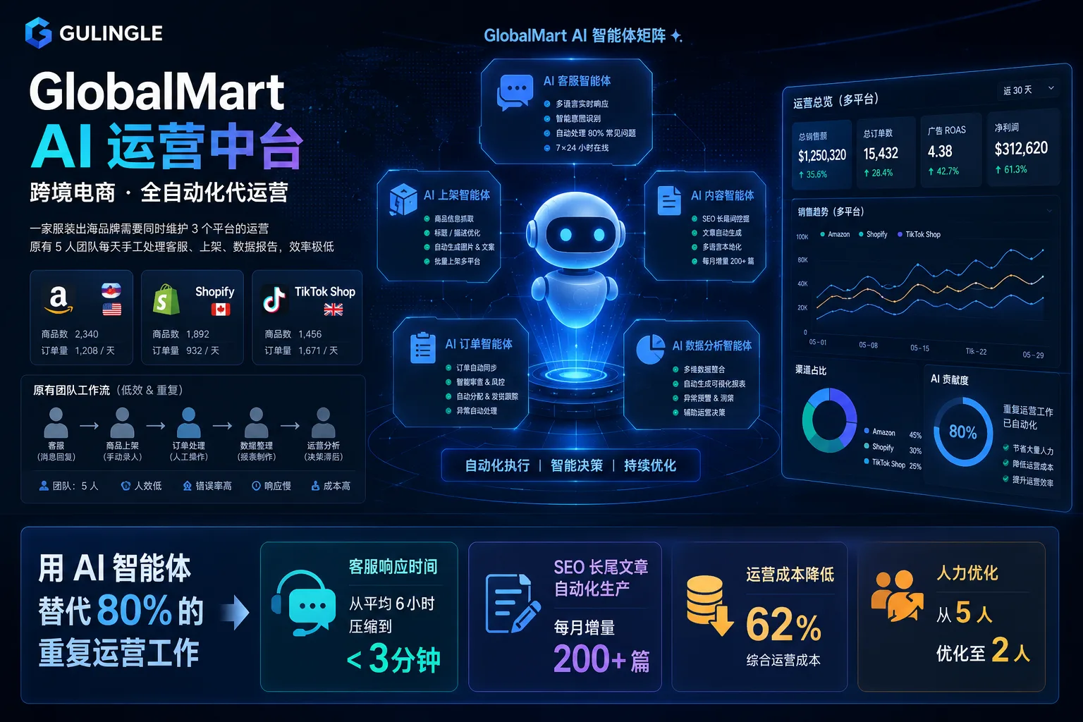 GlobalMart AI ops hub